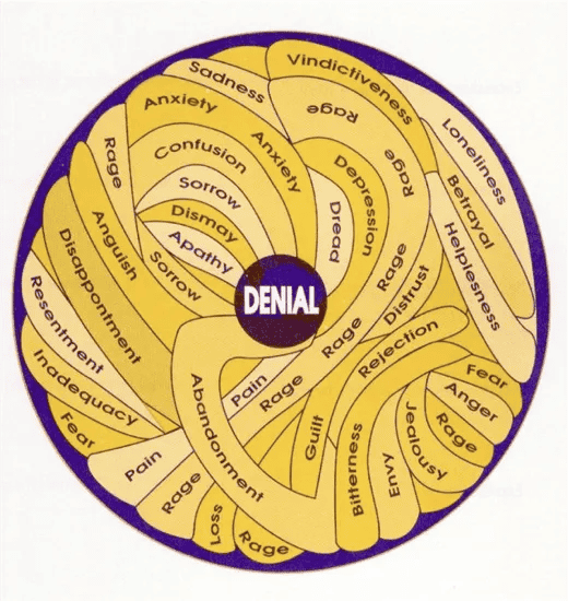 A circle with lots of tangled emotions